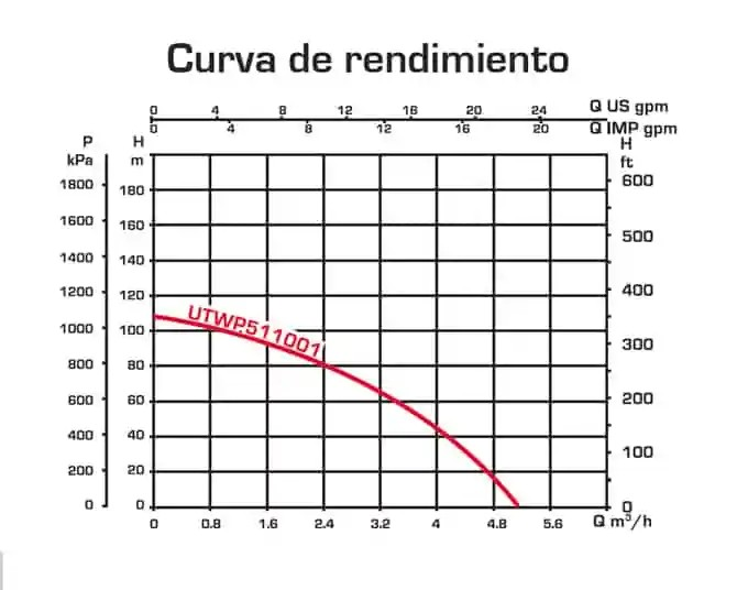 BOMBA SUMERGIBLE 4" 110V 1,5HP TOTAL 